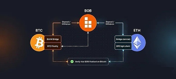 BOB：一个创新的比特币二层网络
