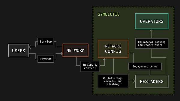 Symbiotic与EigenLayer：再质押赛道的双雄逐鹿