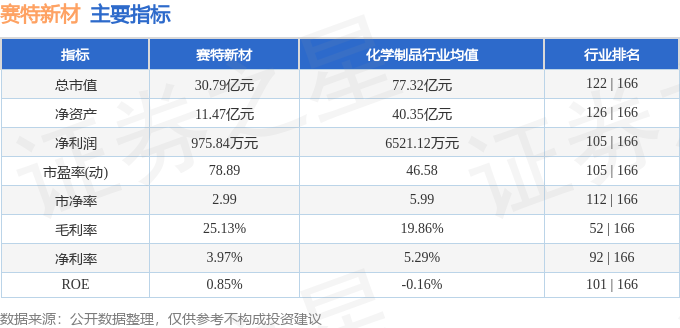 賽特新材股價分析：端午節前資金流出，一季報與機構評級現矛盾，緯創、精成科相比略遜。