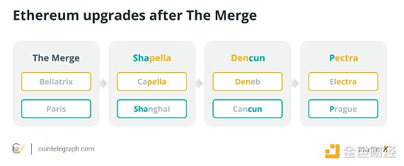 以太坊Pectra升级：整合布拉格和Electra，迈向更高效的未来