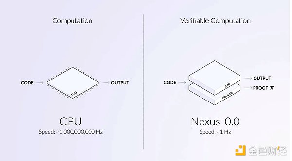 Nexus：构建最快、最高效的可验证计算机