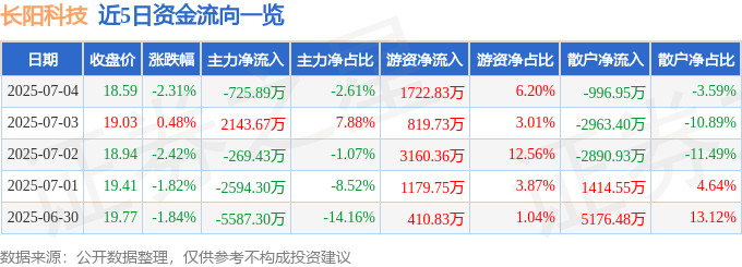 近5日资金流向一览