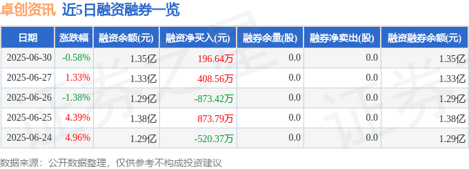 近5日融资融券数据