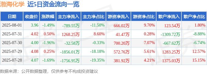 渤海化學股價下跌：主力撤退、營收下滑，散戶如何應對？