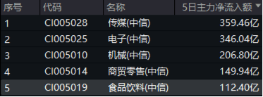 A股市场震荡回调：券商、食品饮料板块调整，AI主题逆市走强，以及中证A500指数调仓后的投资策略