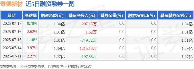 奇德新材股價異動：資金流向、融資融券與基本面解析