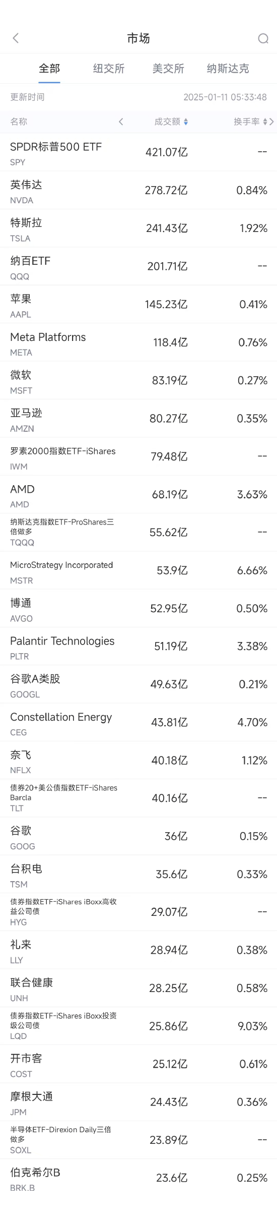 美股市场一周回顾：AI芯片出口限制、科技巨头财报及并购消息