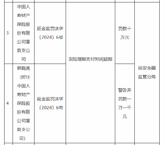 中国人寿富县支公司因农险理赔超期被罚，引发对保险行业监管的思考