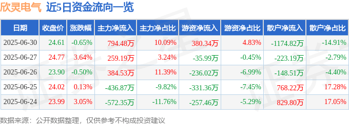 近5日资金流向一览
