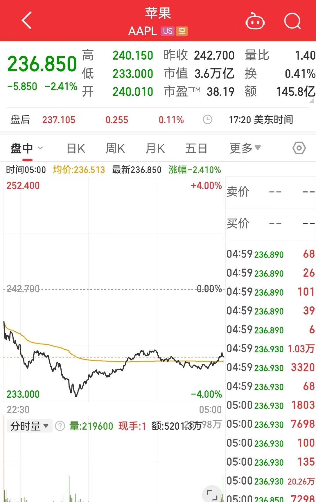 美国非农就业数据爆表，美联储降息预期减弱，市场震荡