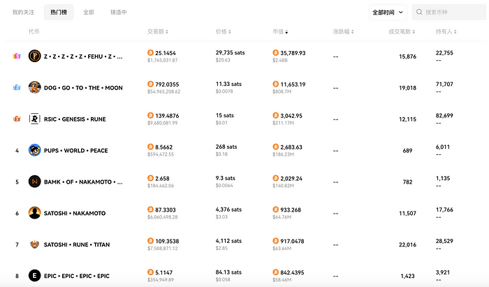 比特币符文协议Runes深度解析：技术、数据与DOG的崛起