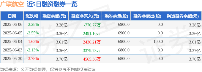 近5日融資融券數據一覽