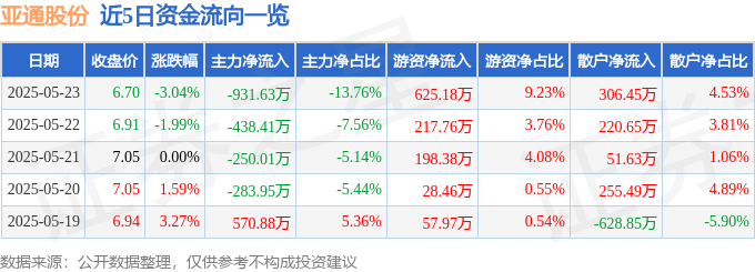 亞通股份股價跌：主力撤退散戶進？財務現況解析，對比美股、聯電、國泰金策略。