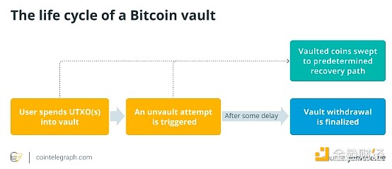 OP_VAULT：提升比特币安全性的创新机制