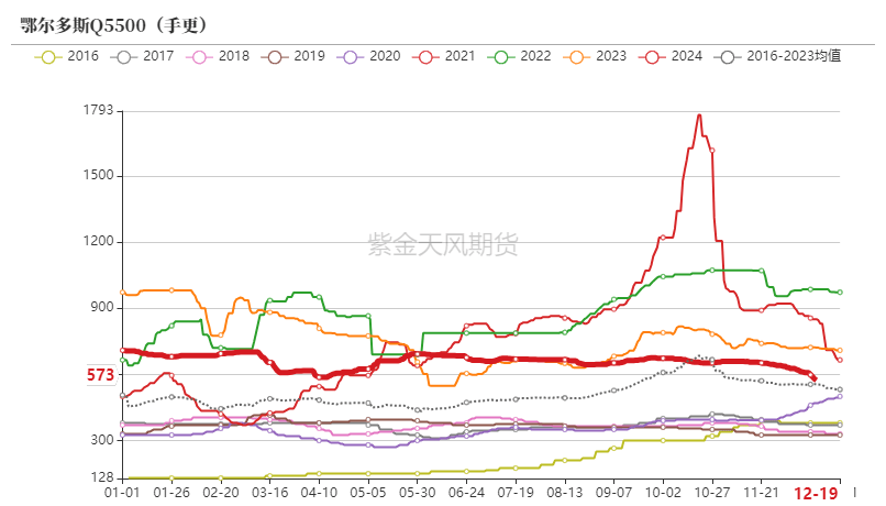 动力煤市场深度分析：偏暖预期下需求疲软，价格持续小幅下行
