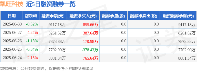 近5日融资融券数据一览