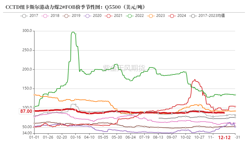 动力煤市场深度分析：偏暖预期下需求疲软，价格持续小幅下行
