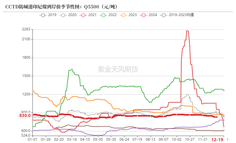 动力煤市场深度分析：偏暖预期下需求疲软，价格持续小幅下行
