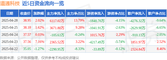 道通科技股价暴涨真相：主力操盘？散户被割？深扒背后的资本迷局