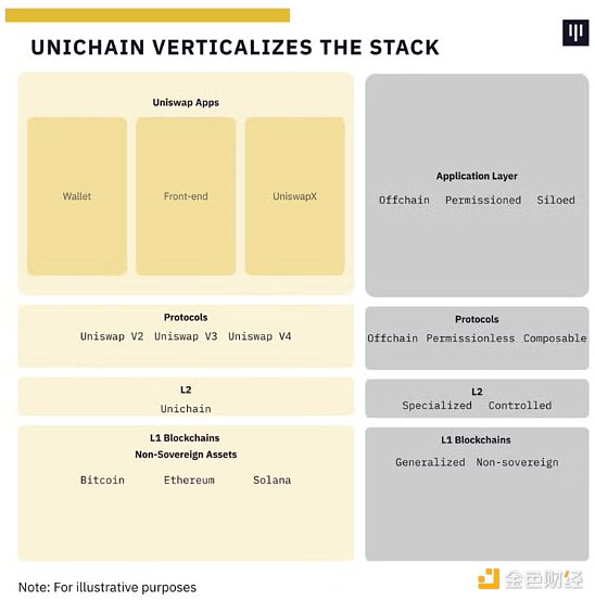 Uniswap 推出 Unichain：胖应用理论的胜利与以太坊的挑战